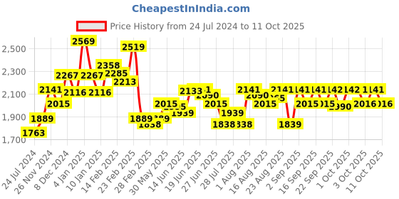 myntra.com Chidiyaa Women Black & Grey Block Print Silk Saree Blouse chidiyaa Price History Graph from 24 Jul 2024 to 11 Oct 2025