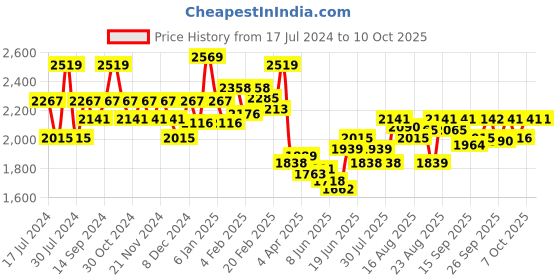 myntra.com Chidiyaa Women Black Block Print Silk Readymade Saree Blouse chidiyaa Price History Graph from 17 Jul 2024 to 4 Oct 2025
