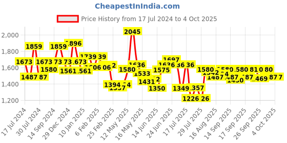myntra.com Chidiyaa Women Black Block Printed Cotton Saree Blouse chidiyaa Price History Graph from 17 Jul 2024 to 4 Oct 2025