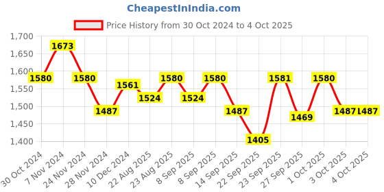 myntra.com Chidiyaa Women Black Block Printed Top Blouse chidiyaa Price History Graph from 30 Oct 2024 to 3 Oct 2025