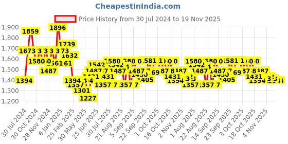 myntra.com Chidiyaa Women Black Strip Block Print Crop Top Blouse chidiyaa Price History Graph from 30 Jul 2024 to 18 Nov 2025