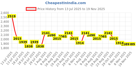 myntra.com Chidiyaa Women BMS Chalk Mist Ivory Block Printed Pants chidiyaa Price History Graph from 13 Jul 2025 to 19 Nov 2025