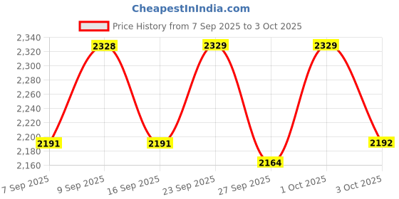 myntra.com Chidiyaa Women Cotton Ethnic Motifs Printed Original Flared Trousers chidiyaa Price History Graph from 7 Sep 2025 to 3 Oct 2025
