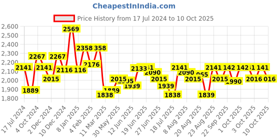myntra.com Chidiyaa Women Cream Blue Block Printed Silk Saree Blouse chidiyaa Price History Graph from 17 Jul 2024 to 4 Oct 2025