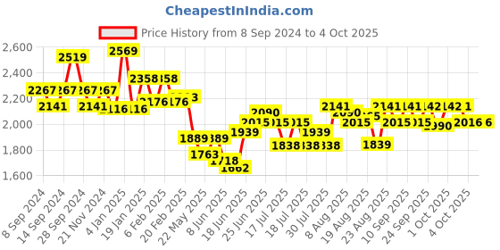 myntra.com Chidiyaa Women Cream Wrap Crop Top-Type Silk Saree Blouse chidiyaa Price History Graph from 8 Sep 2024 to 4 Oct 2025