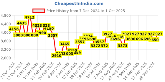 myntra.com Chidiyaa Women Ethnic Motifs Printed Jodhpuris Trousers chidiyaa Price History Graph from 7 Dec 2024 to 1 Oct 2025