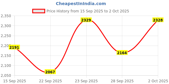 myntra.com Chidiyaa Women Ethnic Motifs Printed Original Flared Easy Wash Trousers chidiyaa Price History Graph from 15 Sep 2025 to 2 Oct 2025