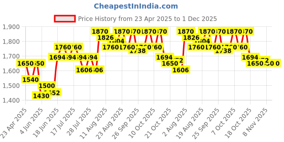 myntra.com Chidiyaa Women Ethnic Motifs Printed Smart Trousers chidiyaa Price History Graph from 23 Apr 2025 to 30 Nov 2025