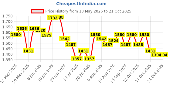 myntra.com Chidiyaa Women Ethnic Motifs Smart Straight Fit Easy Wash Trousers chidiyaa Price History Graph from 13 May 2025 to 21 Oct 2025