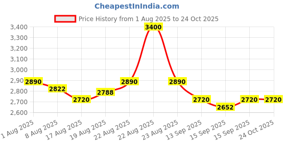 myntra.com Chidiyaa Women Floral Print Puff Sleeve Fit & Flare Midi Dress chidiyaa Price History Graph from 1 Aug 2025 to 24 Oct 2025