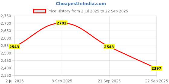 myntra.com Chidiyaa Women Floral Printed A-Line Maxi Dress chidiyaa Price History Graph from 2 Jul 2025 to 22 Sep 2025
