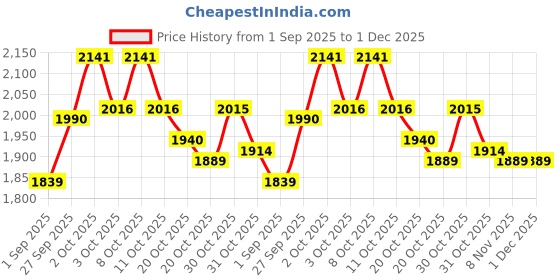 myntra.com Chidiyaa Women Green Printed Silk Saree Blouse chidiyaa Price History Graph from 1 Sep 2025 to 30 Nov 2025