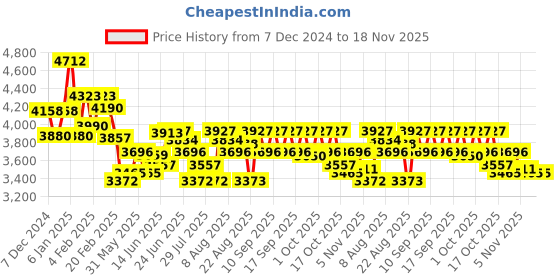 myntra.com Chidiyaa Women Gypsy Heart Ethnic Motifs Printed Regular Fit Mid-Rise Trouser chidiyaa Price History Graph from 7 Dec 2024 to 18 Nov 2025
