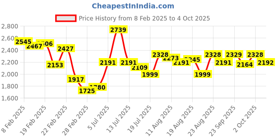 myntra.com Chidiyaa Women Indigo Bunting Blockprinted Cotton Skirt chidiyaa Price History Graph from 8 Feb 2025 to 4 Oct 2025