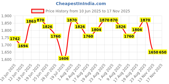 myntra.com Chidiyaa Women Mandarin Collar Cotton A-Line Top chidiyaa Price History Graph from 10 Jun 2025 to 17 Nov 2025