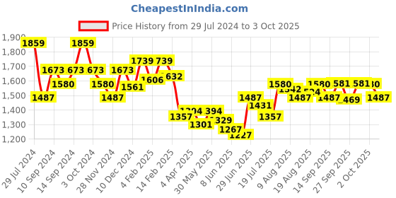 myntra.com Chidiyaa Women Maroon Block Printed Cotton Saree Blouse chidiyaa Price History Graph from 29 Jul 2024 to 3 Oct 2025