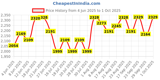 myntra.com Chidiyaa Women Original Ethnic Motifs Block Printed Loose Fit Salwar Pant chidiyaa Price History Graph from 4 Jun 2025 to 1 Oct 2025