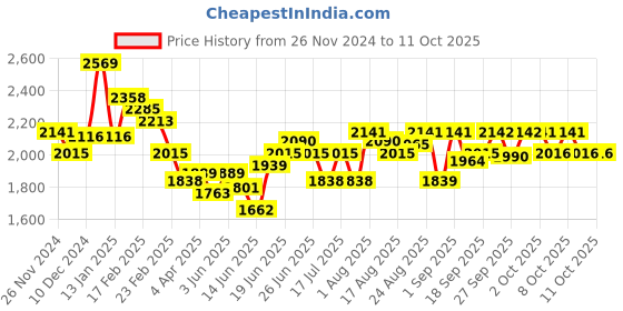 myntra.com Chidiyaa Women Pink Block Printed Saree Blouse chidiyaa Price History Graph from 26 Nov 2024 to 11 Oct 2025