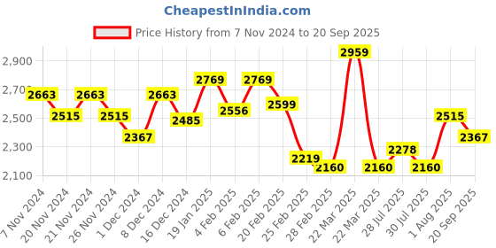 myntra.com Chidiyaa Women Pink Ethnic Motifs A-Line Midi Dress chidiyaa Price History Graph from 7 Nov 2024 to 20 Sep 2025