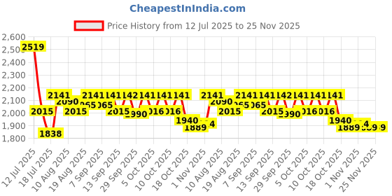 myntra.com Chidiyaa Women Print Mandarin Collar Bohemian Cotton Longline Top chidiyaa Price History Graph from 12 Jul 2025 to 25 Nov 2025