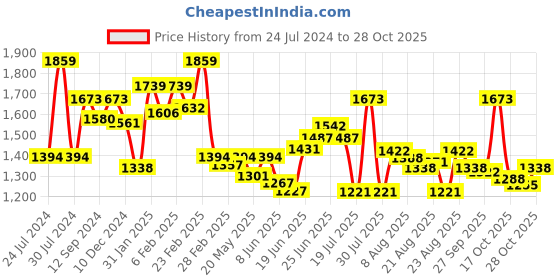 myntra.com Chidiyaa Women Red Printed Cotton Saree Blouse chidiyaa Price History Graph from 24 Jul 2024 to 28 Oct 2025