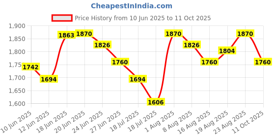 myntra.com Chidiyaa Women Safed Fable of Frost Ivory Block Printed Formal Trouser Pant chidiyaa Price History Graph from 10 Jun 2025 to 11 Oct 2025