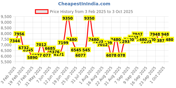 myntra.com Chidiyaa Women Shawl Collar Conversational Printed Casual Reversible Tailored Jacket chidiyaa Price History Graph from 3 Feb 2025 to 3 Oct 2025