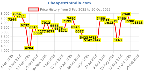 myntra.com Chidiyaa Women Shawl Collar Floral Printed Casual Reversible Tailored Jacket chidiyaa Price History Graph from 3 Feb 2025 to 30 Oct 2025