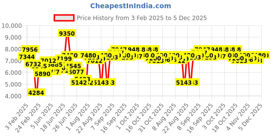 myntra.com Chidiyaa Women Shawl Collar Geometric Printed Casual Reversible Tailored Jacket chidiyaa Price History Graph from 3 Feb 2025 to 5 Dec 2025