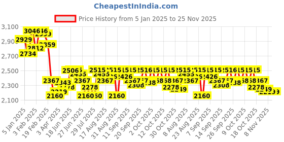myntra.com Chidiyaa Women Soil Earths Pulse Blockprinted Pure Cotton Kurti chidiyaa Price History Graph from 5 Jan 2025 to 24 Nov 2025