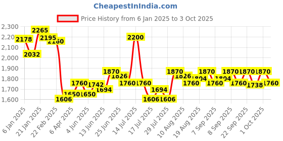 myntra.com Chidiyaa Women Soil Firelight Glow Blockprinted Cotton Ethnic Motifs Smart Flared Trousers chidiyaa Price History Graph from 6 Jan 2025 to 3 Oct 2025