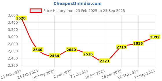 myntra.com Chidiyaa Women Soil Wildflower Whispers Blockprinted Cotton Ethnic Dresses chidiyaa Price History Graph from 23 Feb 2025 to 23 Sep 2025