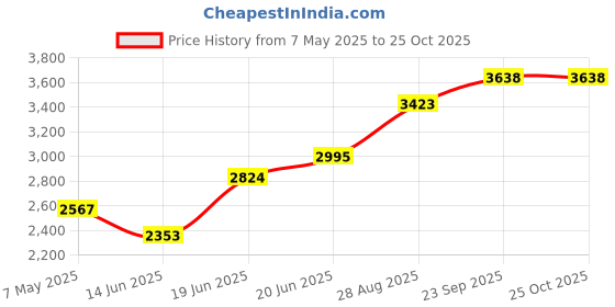 myntra.com Chidiyaa Women Sway Mystique Handwoven Bamboo A-Line Dress chidiyaa Price History Graph from 7 May 2025 to 25 Oct 2025
