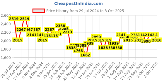 myntra.com Chidiyaa Women White & Black Checked Saree Blouse chidiyaa Price History Graph from 29 Jul 2024 to 3 Oct 2025