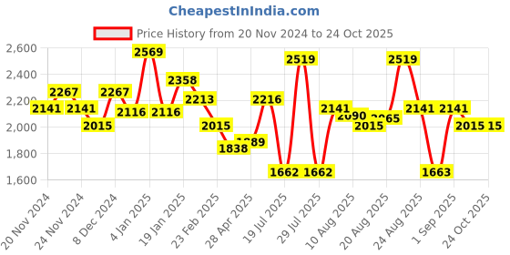myntra.com Chidiyaa Women Yellow A-Line Printed Dress chidiyaa Price History Graph from 20 Nov 2024 to 24 Oct 2025