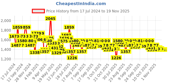 myntra.com Chidiyaa Women Yellow & Blue Block Printed Cotton Saree Blouse chidiyaa Price History Graph from 17 Jul 2024 to 19 Nov 2025