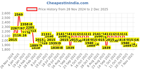 myntra.com Chidiyaa Women Yellow Block Printed Silk Readymade Saree Blouse chidiyaa Price History Graph from 28 Nov 2024 to 2 Dec 2025