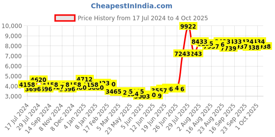 myntra.com Chidiyaa Women Yellow Printed Pure Cotton Kurta with Salwar chidiyaa Price History Graph from 17 Jul 2024 to 4 Oct 2025