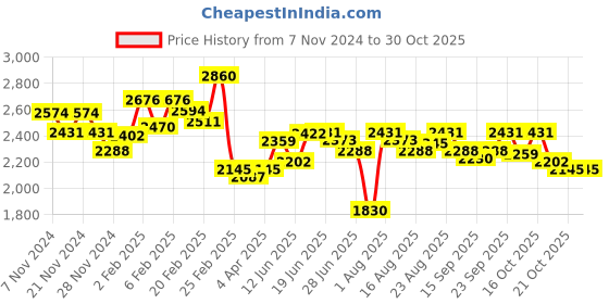 myntra.com Chidiyaa Women Yellow Solid Silk Saree Blouse chidiyaa Price History Graph from 7 Nov 2024 to 30 Oct 2025