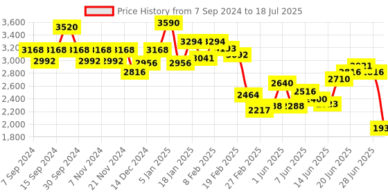 myntra.com Chidiyaa Woven Design Linen Dupatta chidiyaa Price History Graph from 7 Sep 2024 to 18 Jul 2025