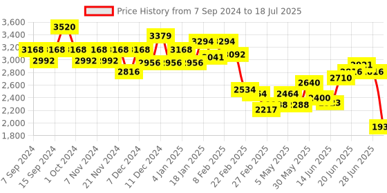 myntra.com Chidiyaa Woven Design Linen Dupatta chidiyaa Price History Graph from 7 Sep 2024 to 28 Jun 2025