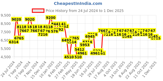 myntra.com Chidiyaa Woven Design Zari Banarasi Kimkhab Brocade Pure Silk Dupatta chidiyaa Price History Graph from 24 Jul 2024 to 1 Dec 2025
