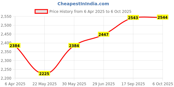 myntra.com Chidiyaa WWB Floating Poems Blockprinted Cotton Dress chidiyaa Price History Graph from 6 Apr 2025 to 6 Oct 2025