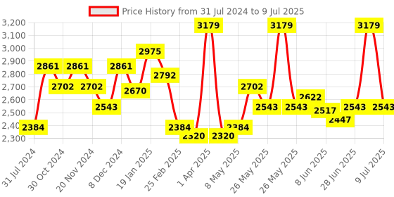 myntra.com Chidiyaa Yellow Block Printed A-Line Dress chidiyaa Price History Graph from 31 Jul 2024 to 9 Jul 2025