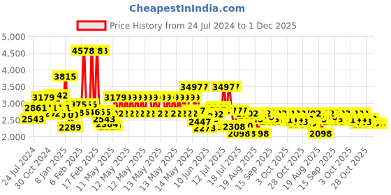 myntra.com Chidiyaa Yellow Midi Dress chidiyaa Price History Graph from 24 Jul 2024 to 1 Dec 2025