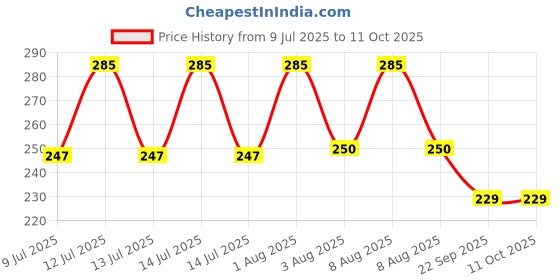myntra.com Chik Protein Solution Hairfall Prevent Shampoo With Egg White - 340 ml chik Price History Graph from 9 Jul 2025 to 10 Oct 2025