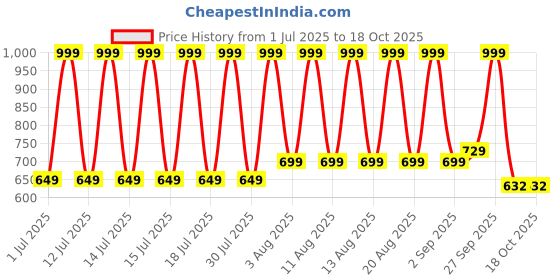 myntra.com Chik Protein Solution Thick & Glossy Shampoo With Flax Seeds & Black Tea - 1L chik Price History Graph from 1 Jul 2025 to 18 Oct 2025