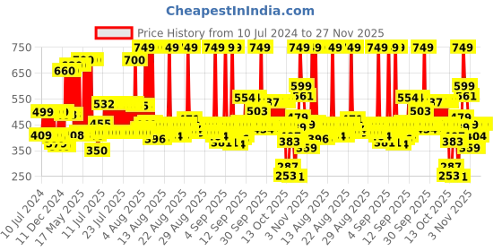 myntra.com CHIK PROTEIN SOLUTIONS Egg White Hairfall Prevent Shampoo 650ml chik protein solutions Price History Graph from 10 Jul 2024 to 27 Nov 2025