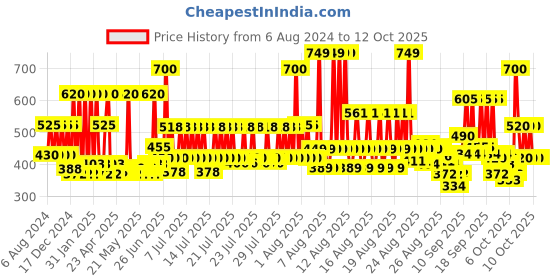 myntra.com CHIK PROTEIN SOLUTIONS Protein Solution Thick & Glossy Shampoo with Badam - 650 ml chik protein solutions Price History Graph from 6 Aug 2024 to 11 Oct 2025