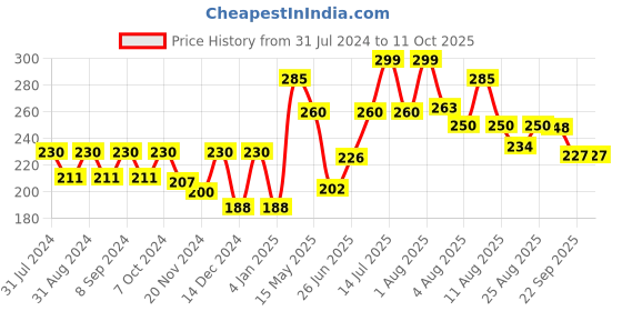 myntra.com Chik Protein Solutions Thick & Glossy Shampoo with Badam & Bhringraj Oil - 340 ml chik protein solutions Price History Graph from 31 Jul 2024 to 10 Oct 2025